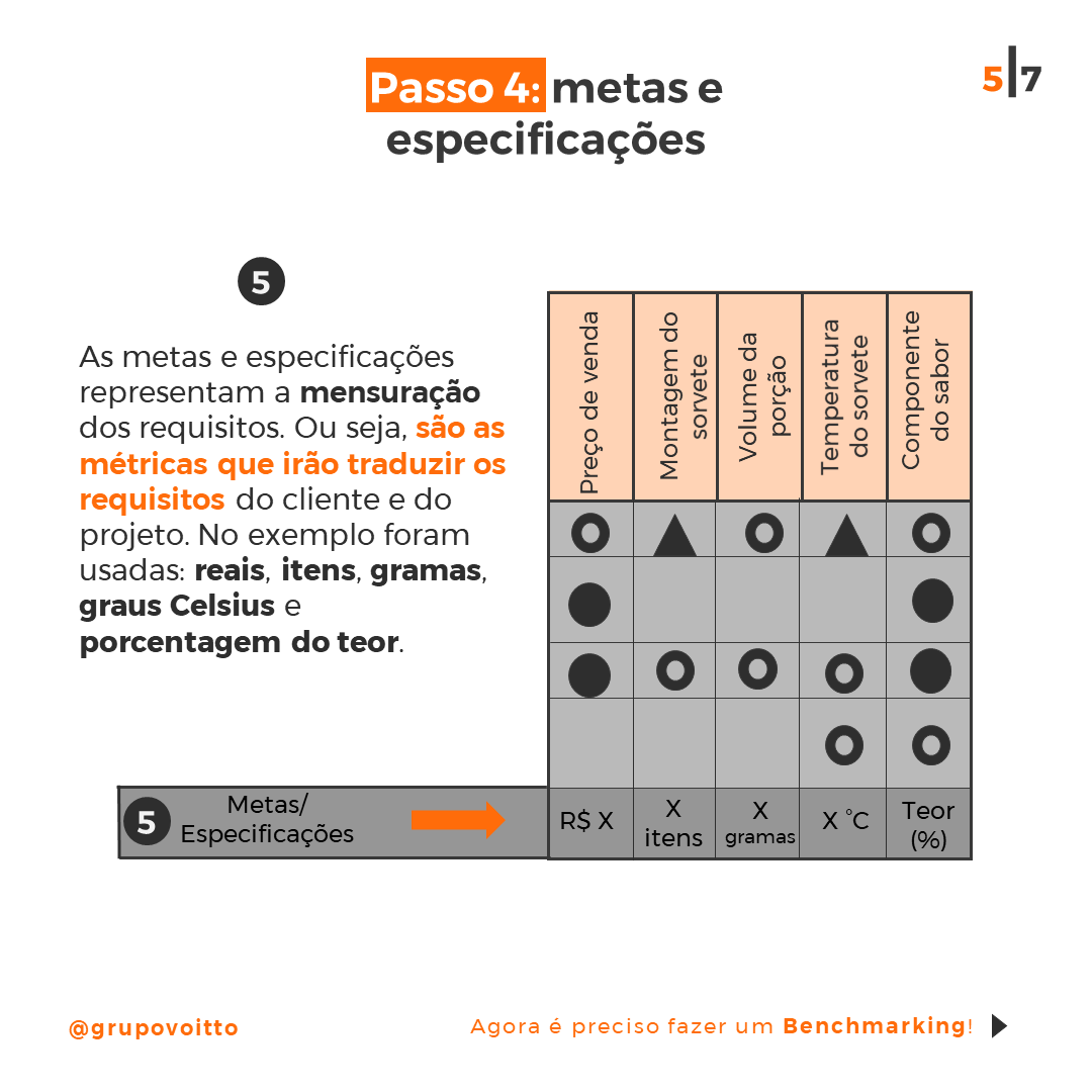 Passo 4 da Casa da Qualidade: linha de metas e especificações de cada requisito do projeto