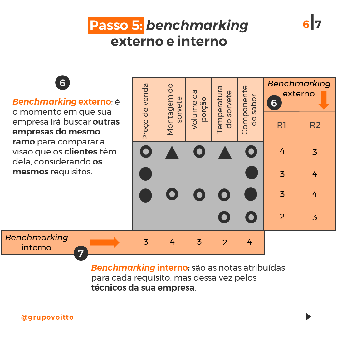 Passo 5 da Casa da Qualidade: benchmarking externo com concorrentes e interno entre técnicos da empresa