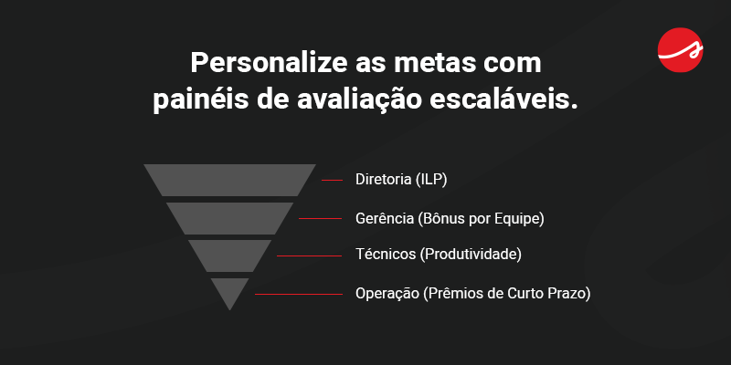 Banner: Personalize as metas com painéis de avaliação escaláveis. Diretoria (ILP) Gerência (Bônus por Equipe) Técnicos (Produtividade) Operação (Prêmios de