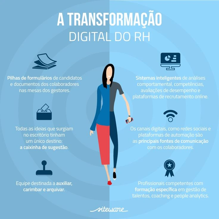 Rh estratégico - transformação digital
