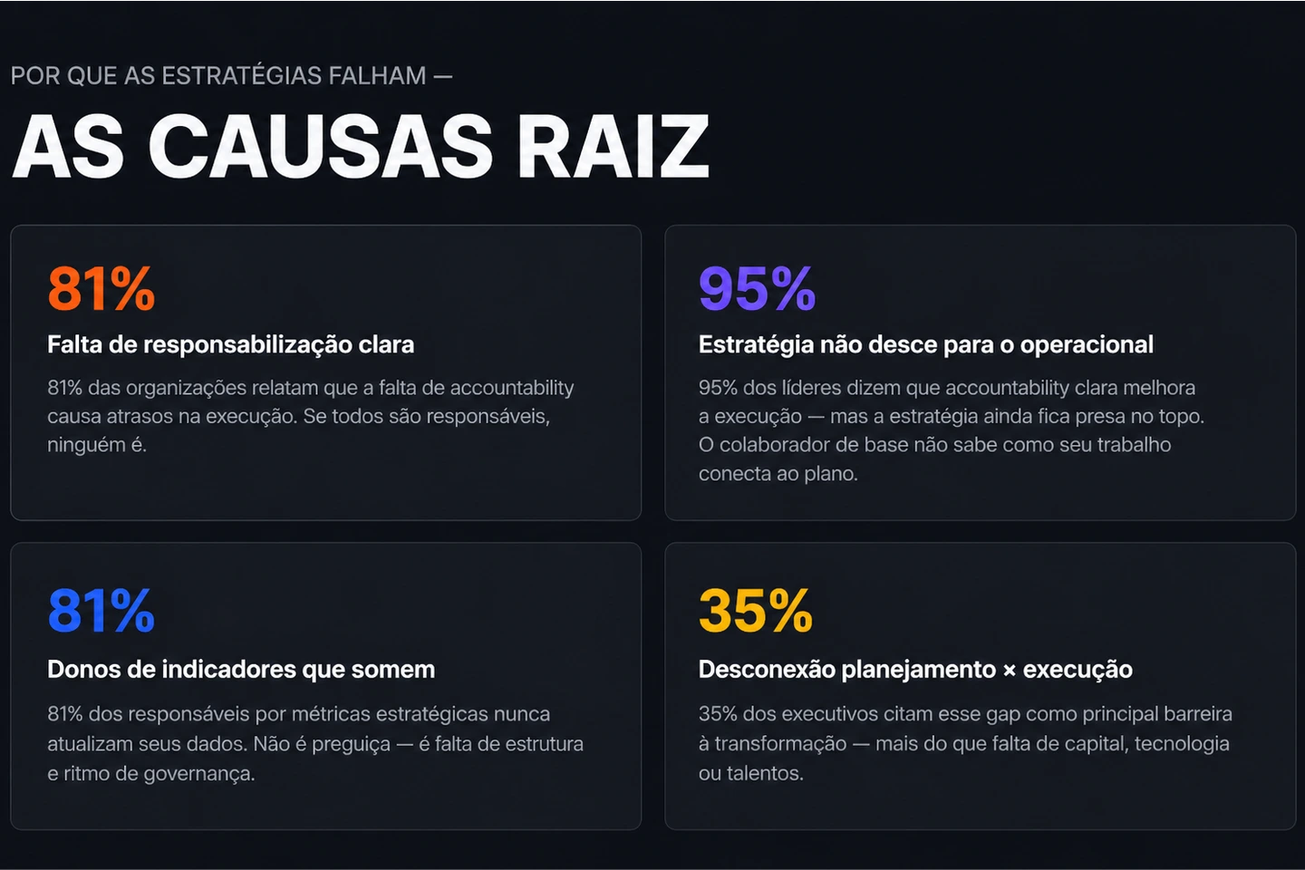 Infográfico destacando as principais causas das falhas em estratégias de gestão, incluindo falta de responsabilização, estratégia inadequada