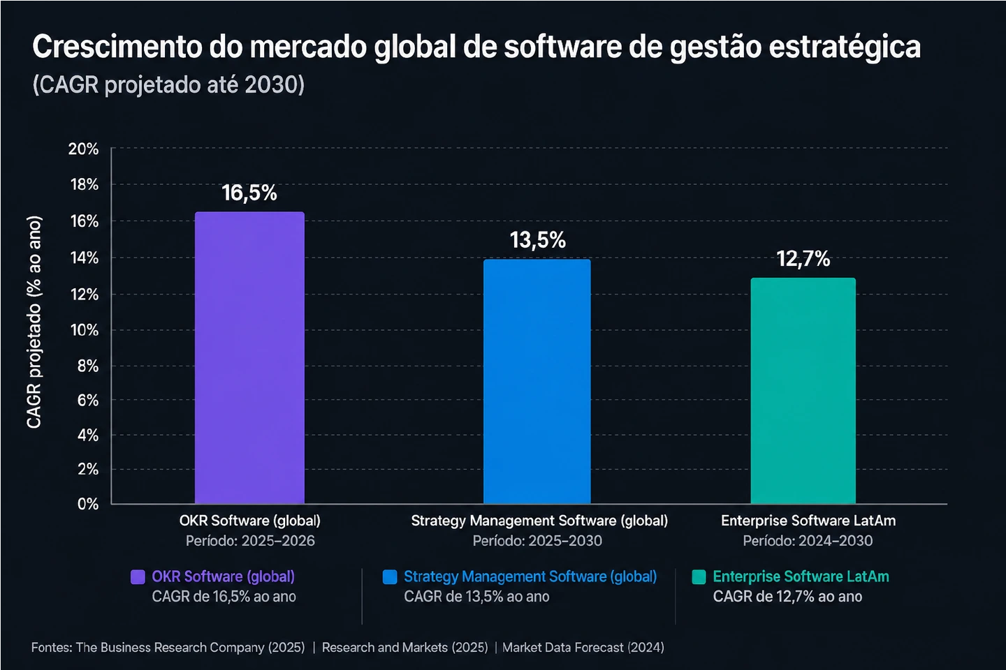 Gráfico de crescimento do mercado global de software de gestão estratégica até 2030, destacando o aumento do software OKR