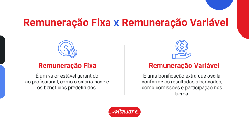 Remuneração Fixa x Remuneração Variável Remuneração Fixa É um valor estável garantido ao profissional