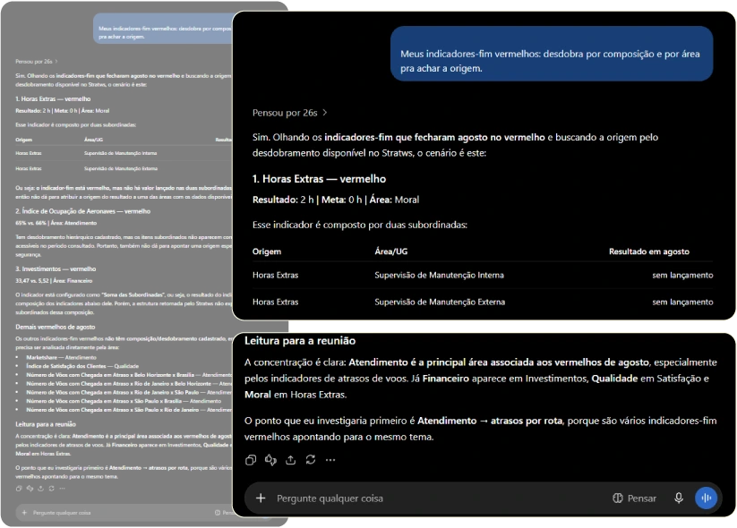 Conversa com a IA consultando os indicadores-fim vermelhos do Stratws e a leitura preparada para a reunião