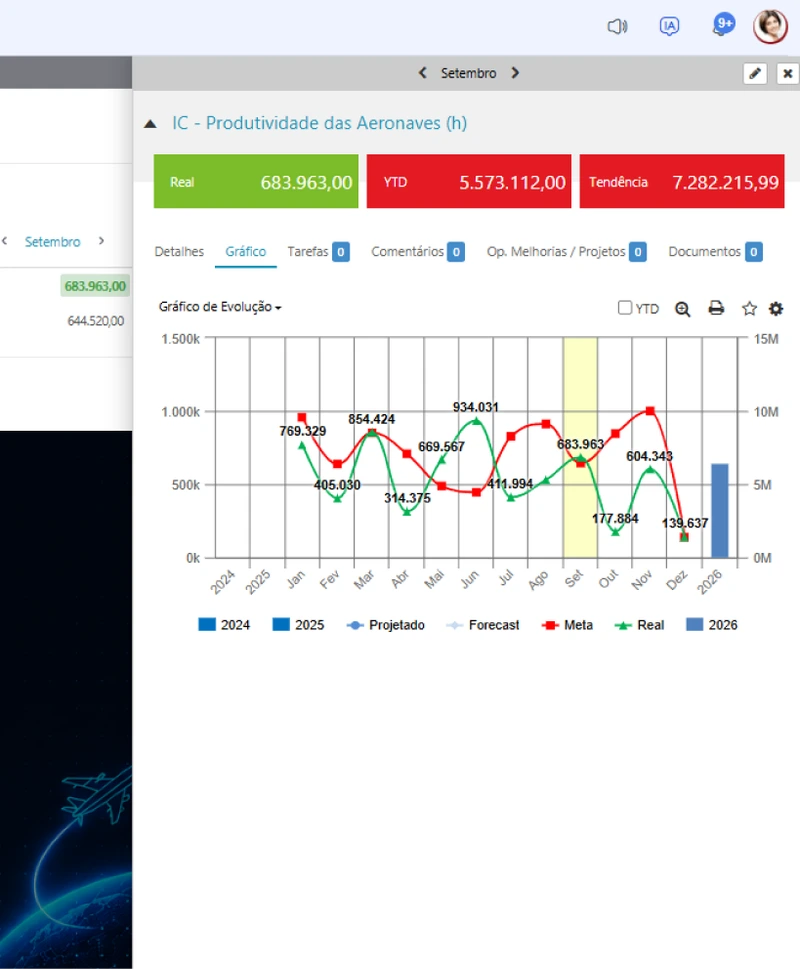 Detalhe do indicador com real, YTD, tendência e gráfico de evolução