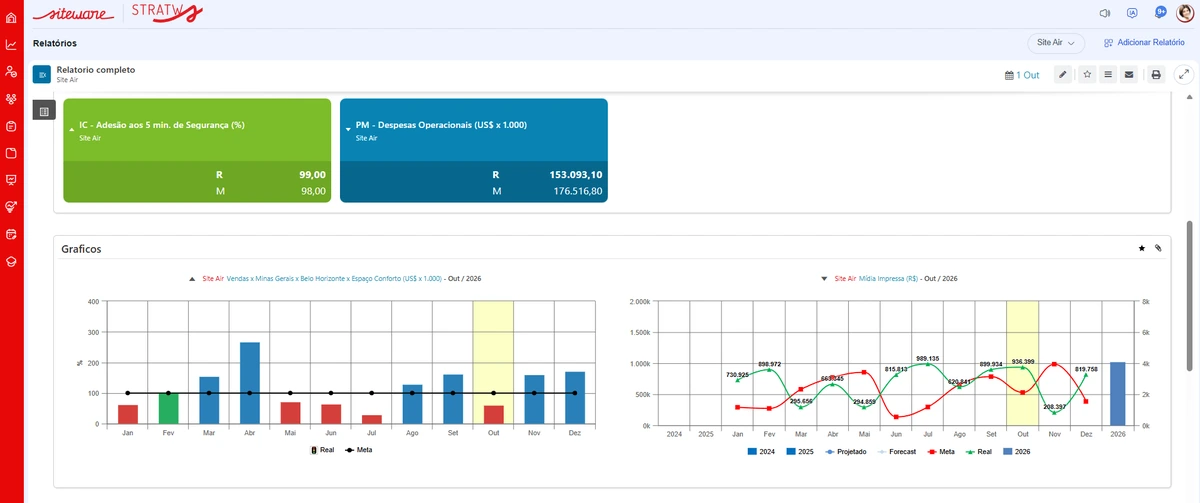 Relatório de resultado do Stratws com cards de indicadores e gráficos