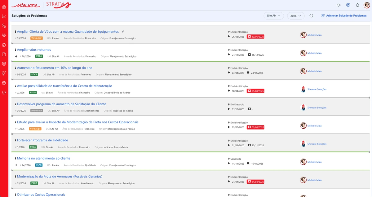 Lista de soluções de problemas no Stratws com o método, a área, o status e o responsável de cada uma
