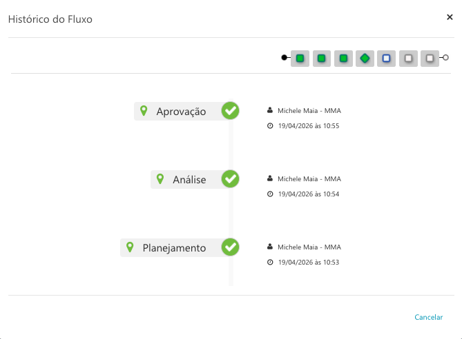 Histórico do fluxo de aprovação do projeto, com cada etapa, responsável, data e hora