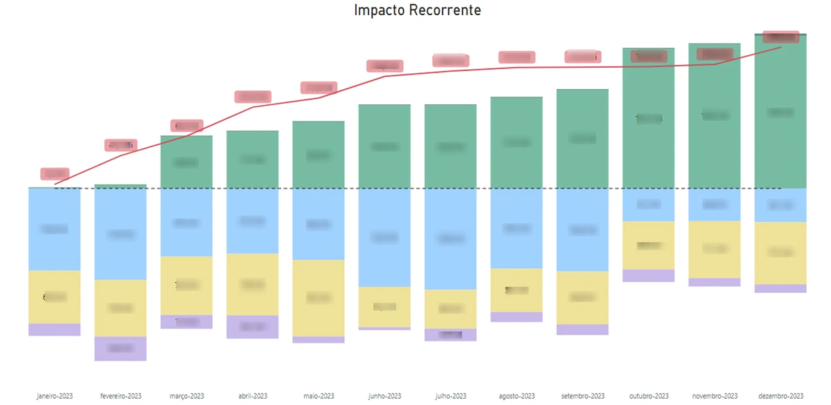 Gráfico de impacto recorrente das iniciativas de transformação, mês a mês, no Stratws