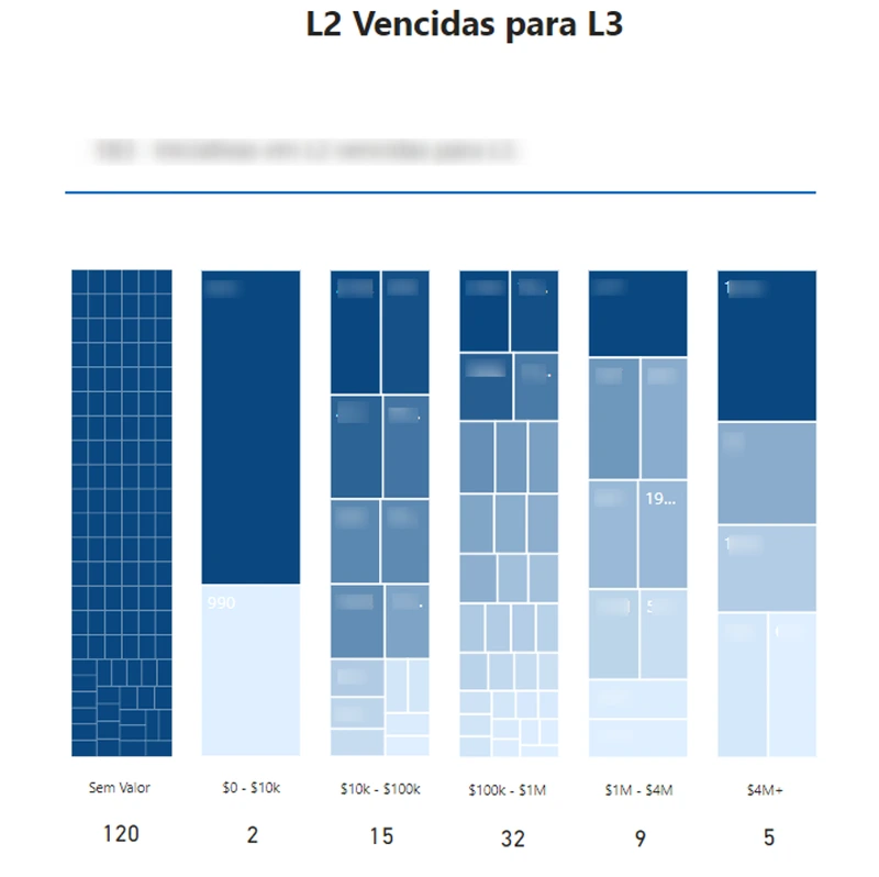 Destaque das iniciativas vencidas de L2 para L3, agrupadas por faixa de valor