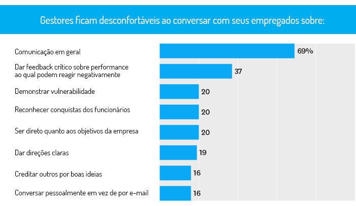 feedback 1 2/3 dos gestores ficam desconfortáveis ao se comunicarem com seus funcionários