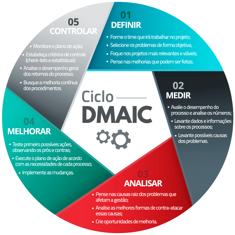 o que é DMAIC