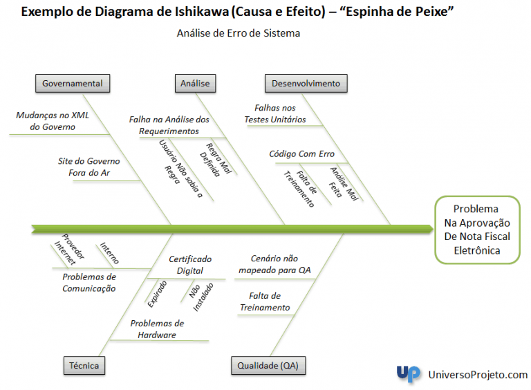 Diagrama de Ishikawa o que é, como fazer e exemplos + PLANILHA
