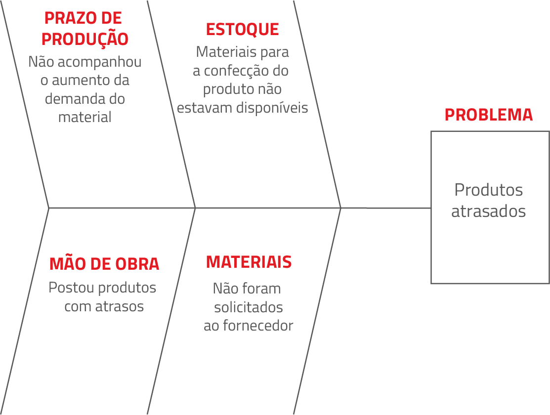 análise de causa raiz - ishikawa