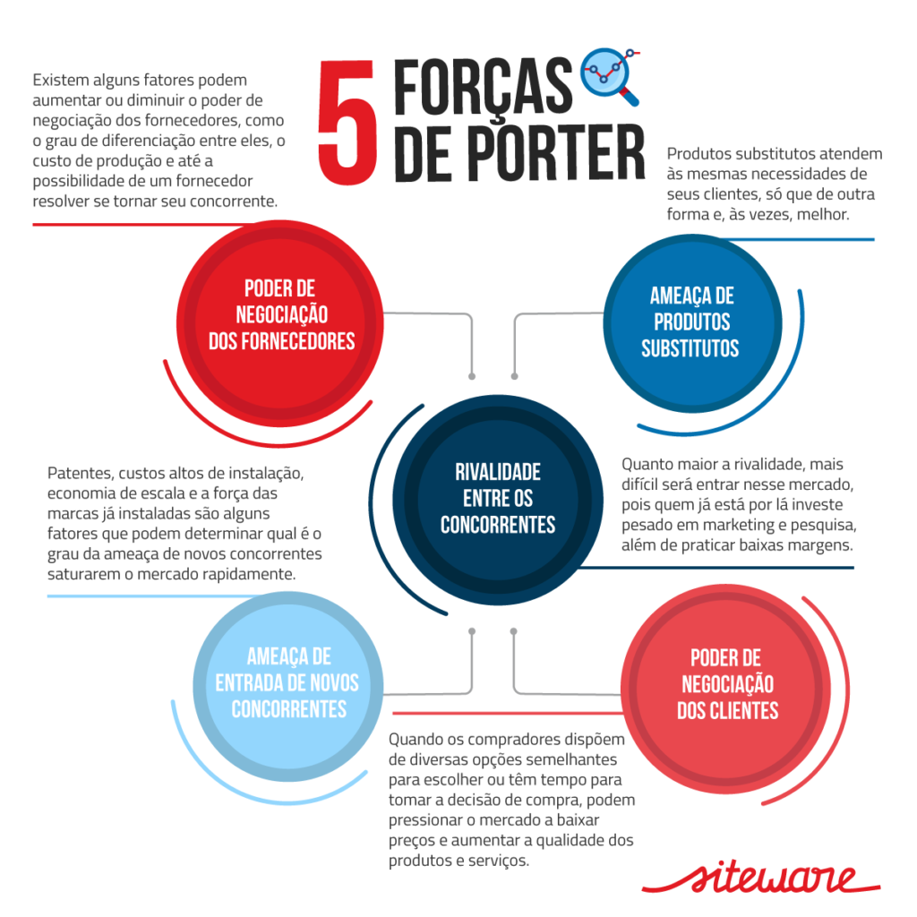 5 forças de porter