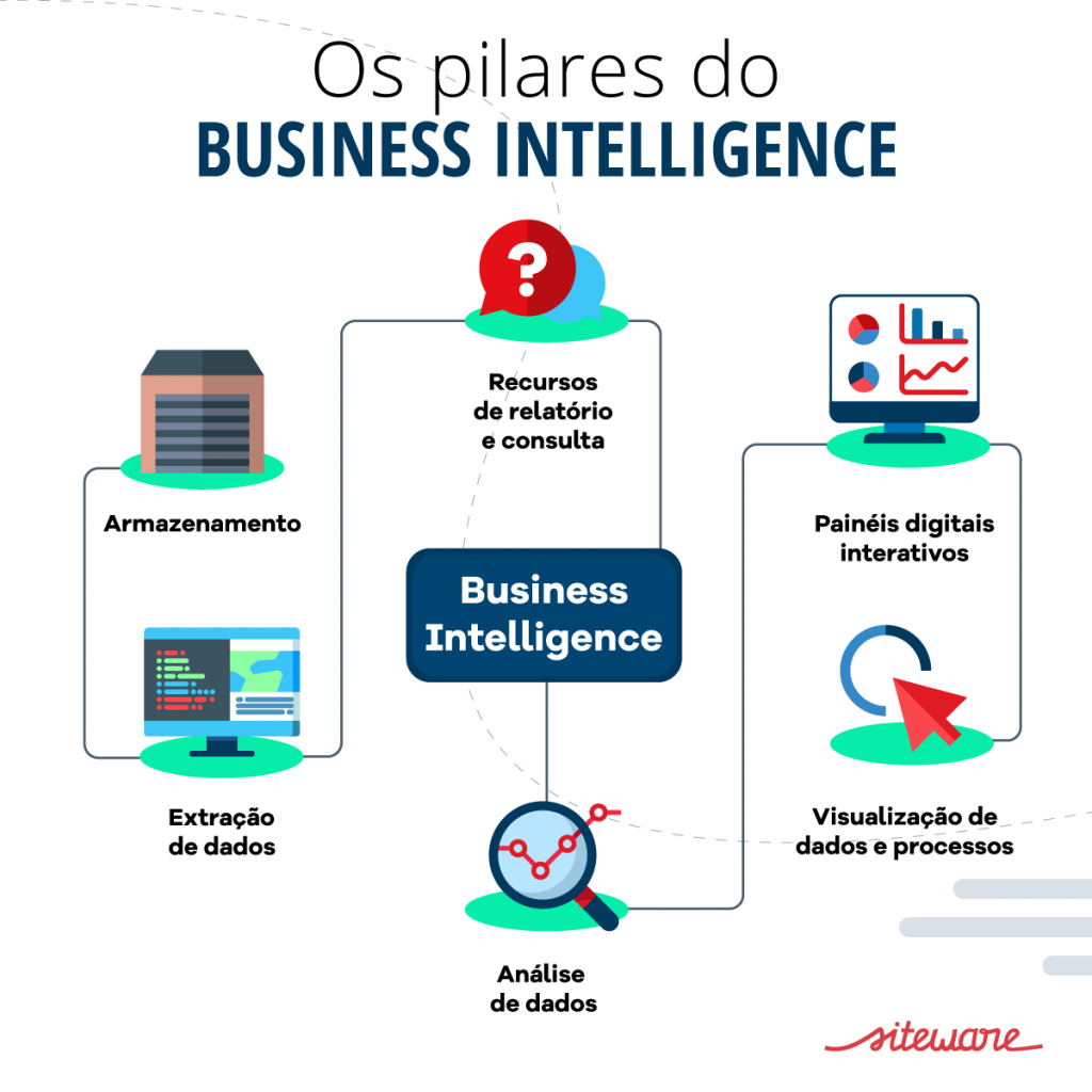 pilares BI Business Intelligence