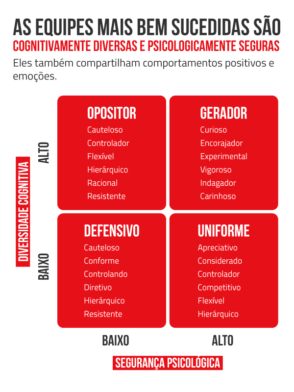 equipes bem sucedidas Características das melhores equipes de solução de problemas: segurança psicológica e diversidade cognitiva