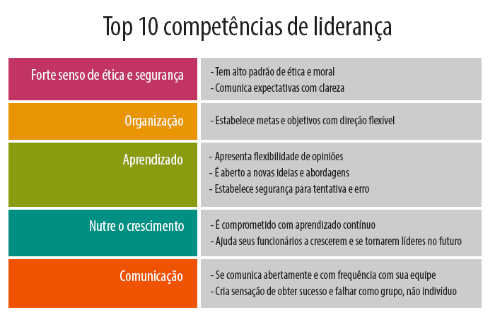 lideranca As 5 competências mais importantes para desenvolver uma boa liderança