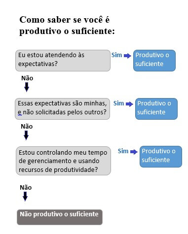 Produtividade no ambiente de trabalho