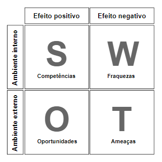 Análise SWOT cruzada (TOWS)