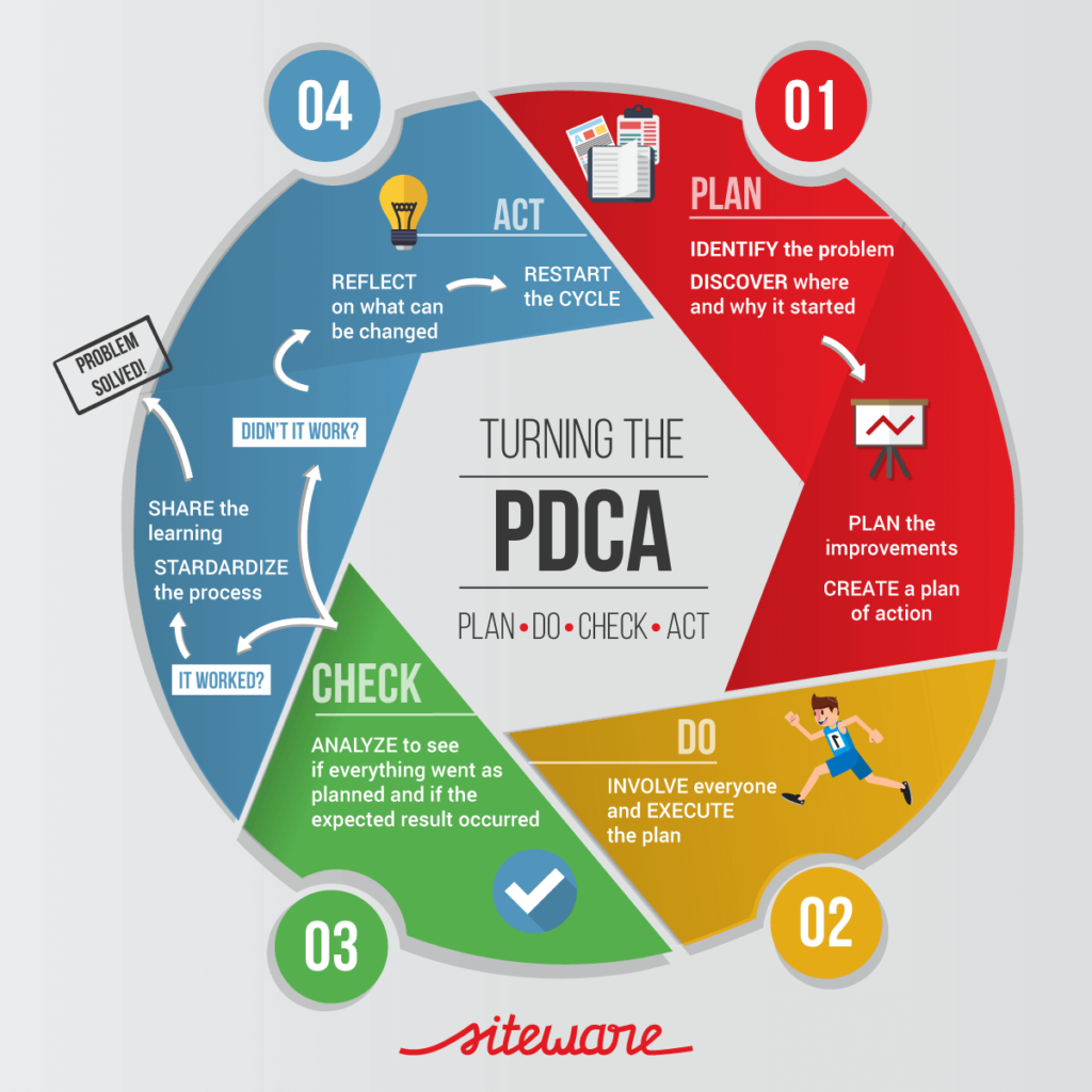 PDCA Cycle 2 Strategic Management in companies and its relevance