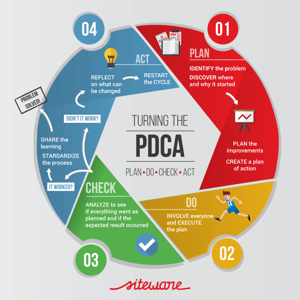 PDCA Cycle 2 Strategic Management in companies and its relevance