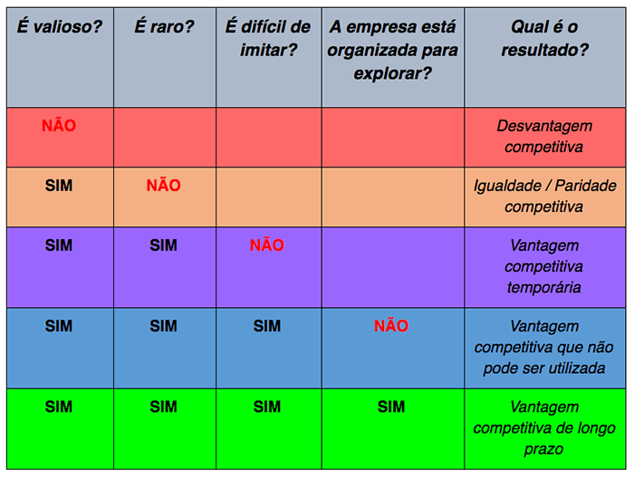 Exemplos de Análise VRIO, Estrutura VRIO