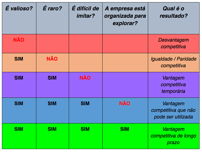 Competitivo- Tipos (fraquezas e vantagens)