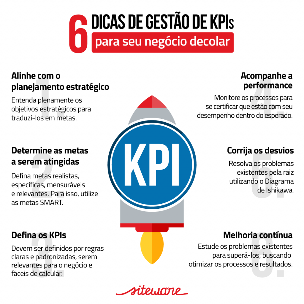 desvios nos kpis