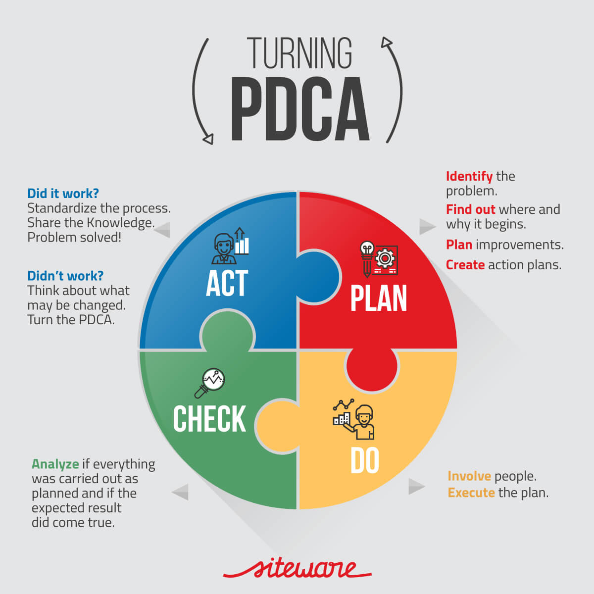 how to do pdca