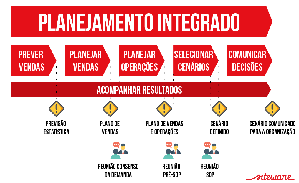 planejamento de vendas e operações