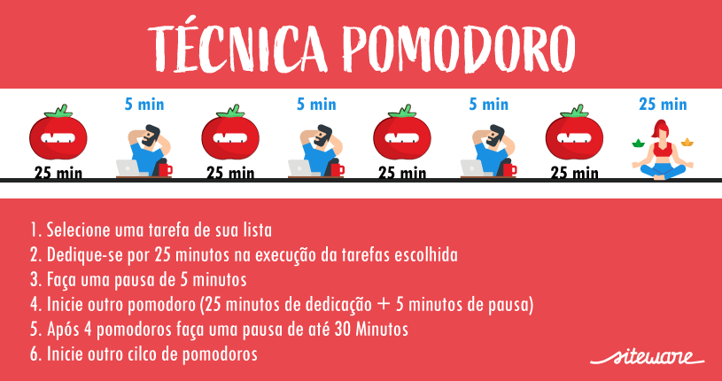 infográfico pomodoro