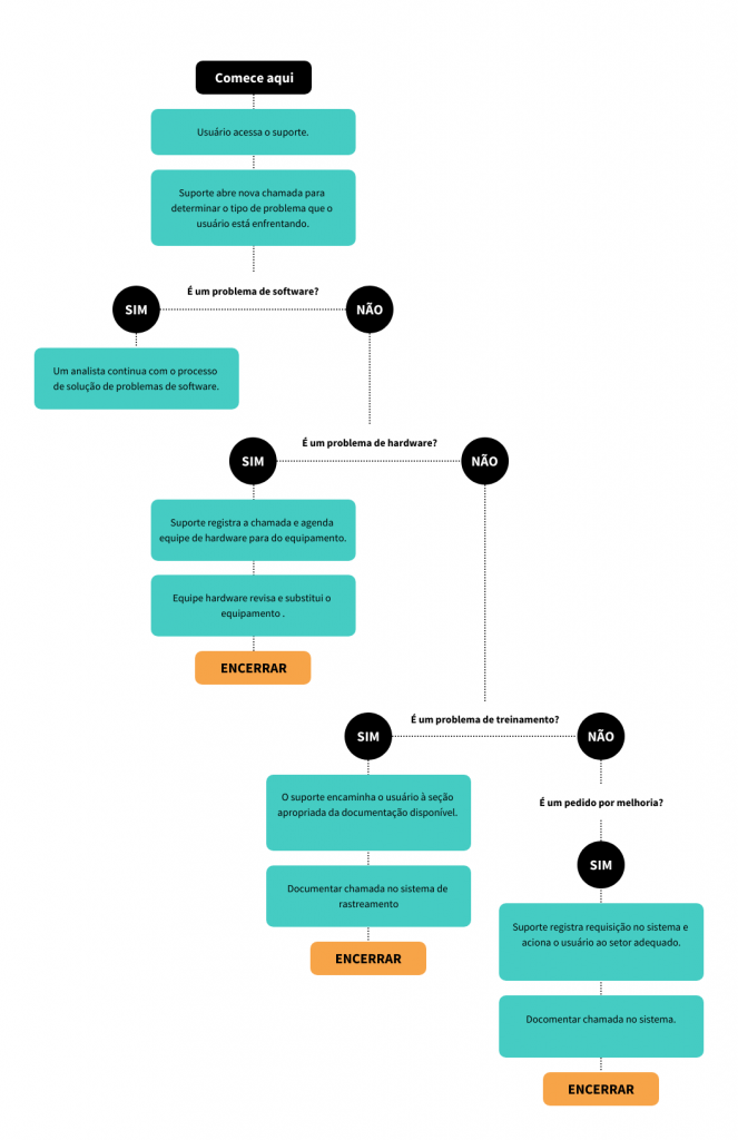 Como otimizar fluxos de trabalho