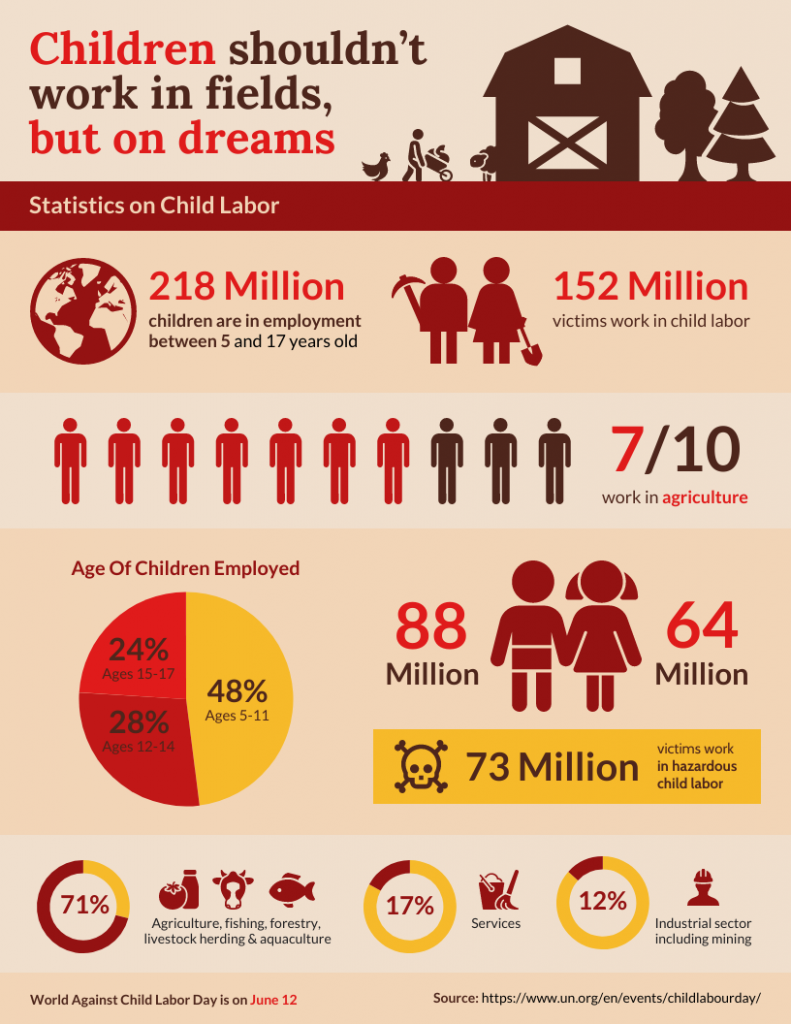 Infográfico sobre Trabalho Infantil