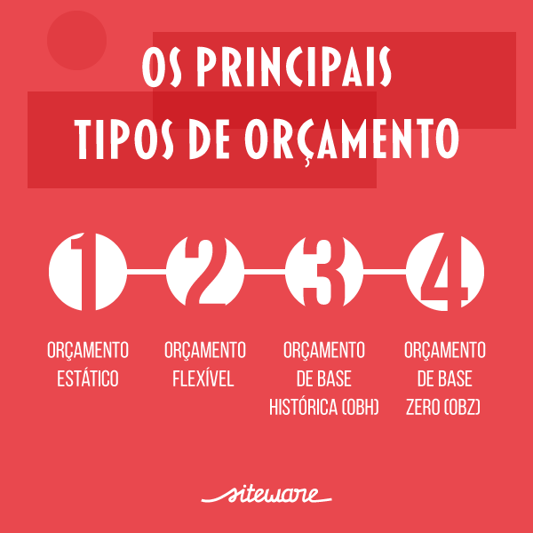 tipos de orçamento