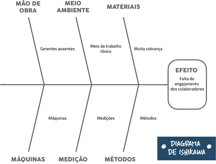 Ferramentas de solução de problemas - ishikawa