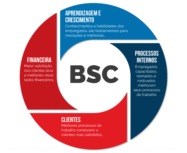 modelos de gestão empresarial - bsc