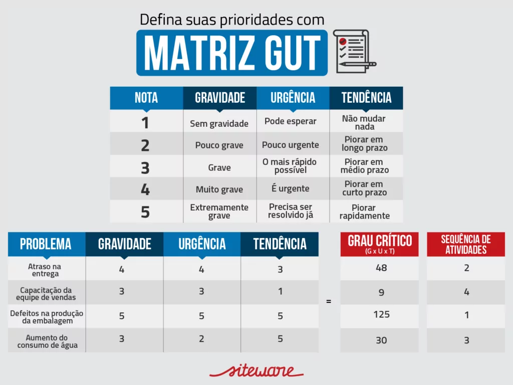 priorização de tarefas - matriz gut