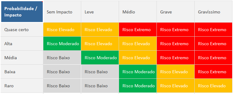 análise de risco com matriz