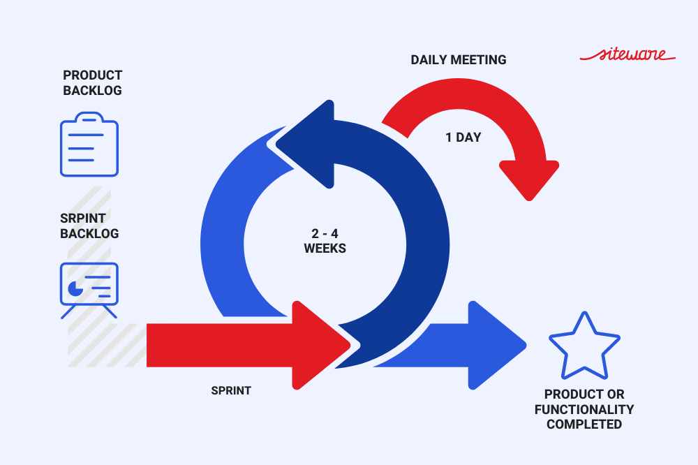 scrum - types of agile methodology