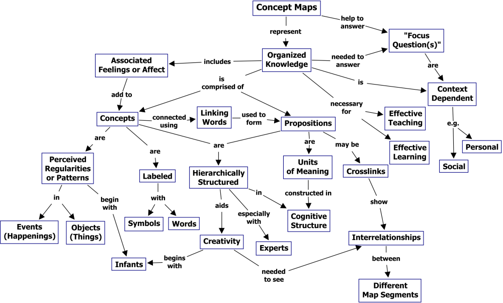 exemplo mapa conceitual O que é Mapa Mental: conceito, benefícios e como fazer