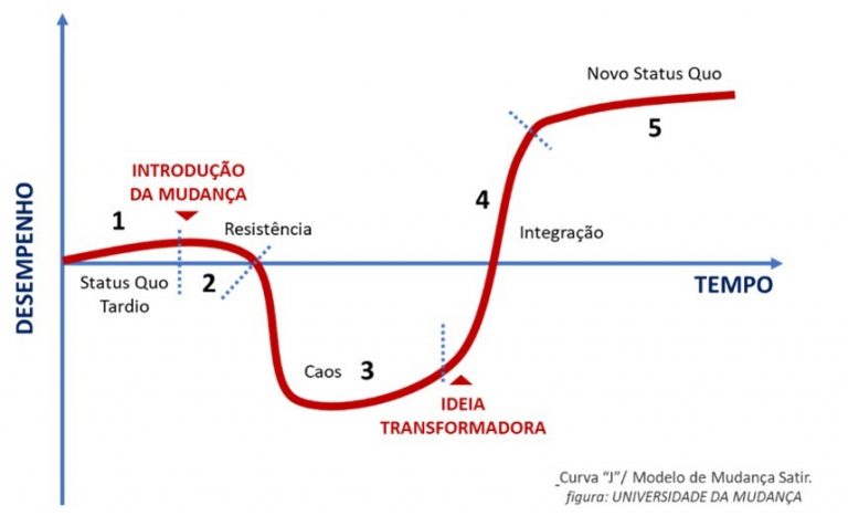 Gestão de mudanças: o que é e como colocar na prática?