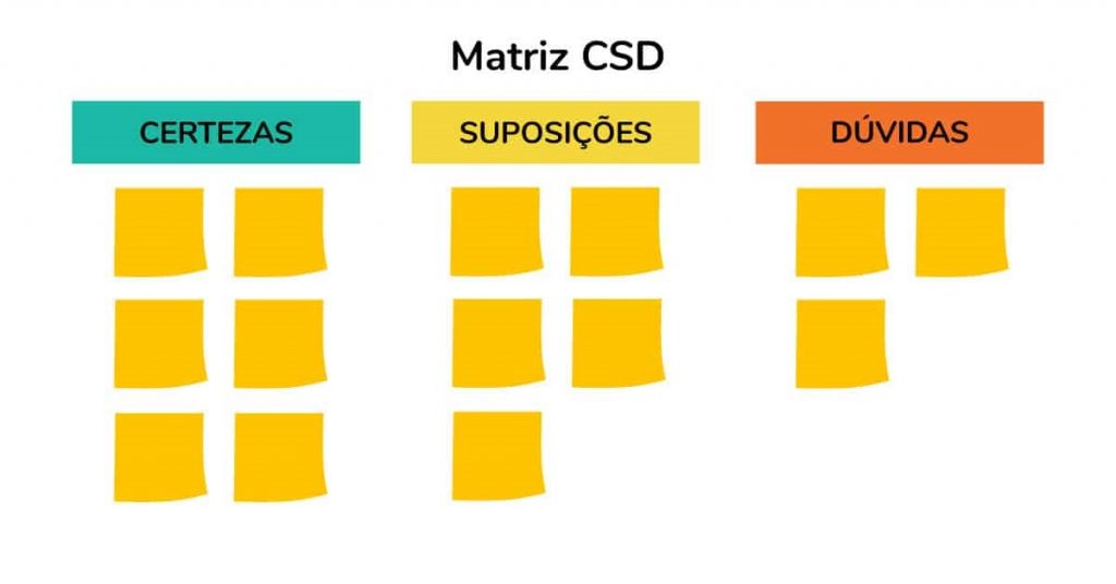 O que é a Matriz CSD