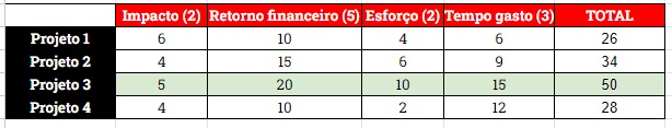 Matriz de decisão: o que é e como montar a sua