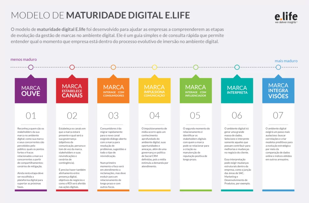 modelo maturidade digital elife2 Maturidade em gestão de projetos: o que é, como definir e exemplos de matriz de maturidade