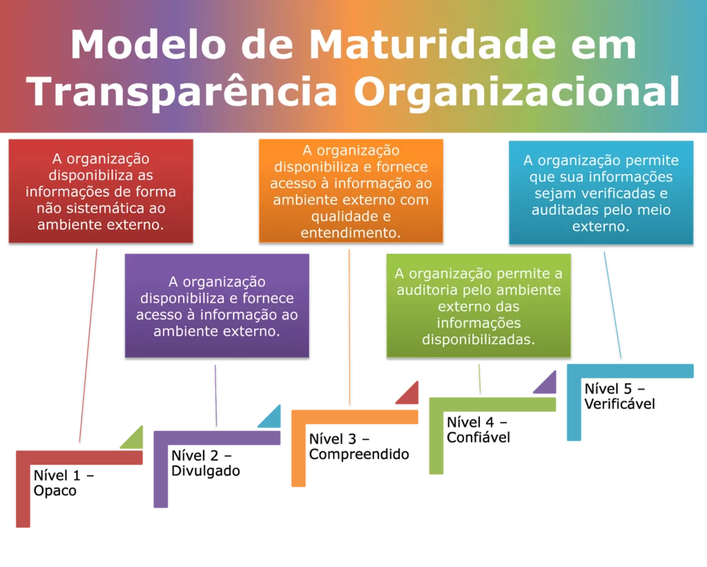 modelomaturidadetransparencia Maturidade em gestão de projetos: o que é, como definir e exemplos de matriz de maturidade