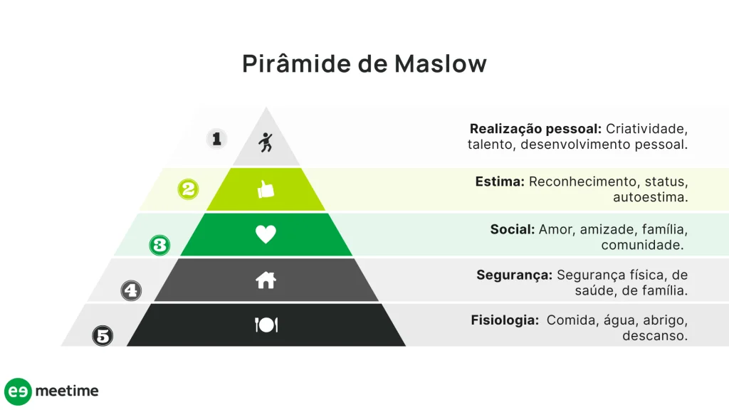 pirâmide de maslow