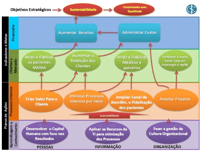mapa estratégico Santa Casa de Arapongas