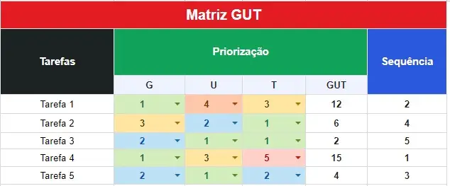 matriz gut Como utilizar a matriz GUT ou matriz de priorização de processos?